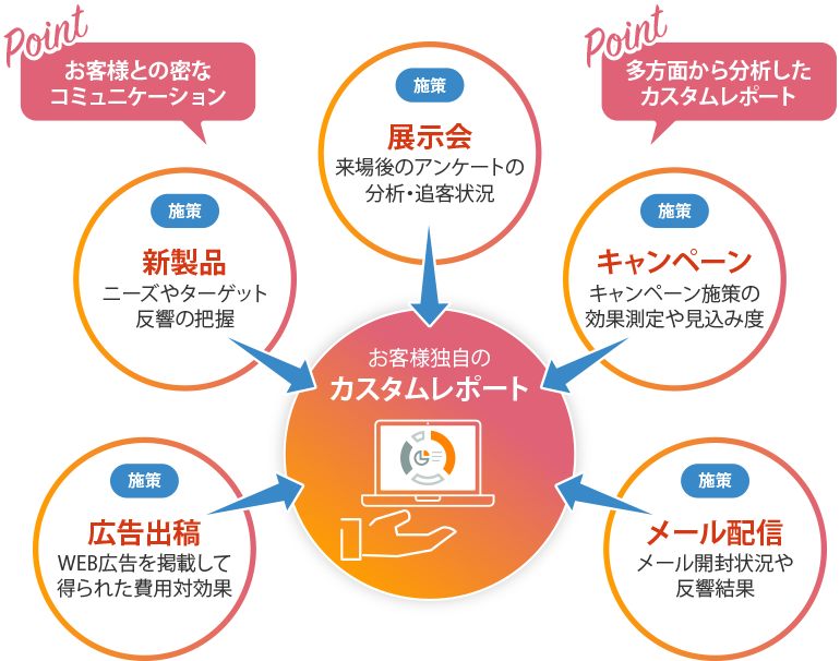 お客様の施策に合わせてカスタムレポートを作成するイメージ図