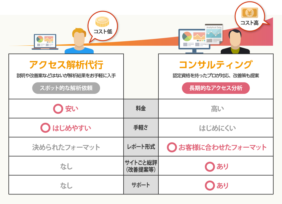 アクセス解析代行（コスト低）......説明や改善案などはないが解析結果をお手軽に入手、スポット的な解析依頼。アクセス解析コンサルティング（コスト高）......認定資格を持ったプロが対応、改善案も提案。長期的なアクセス分析。