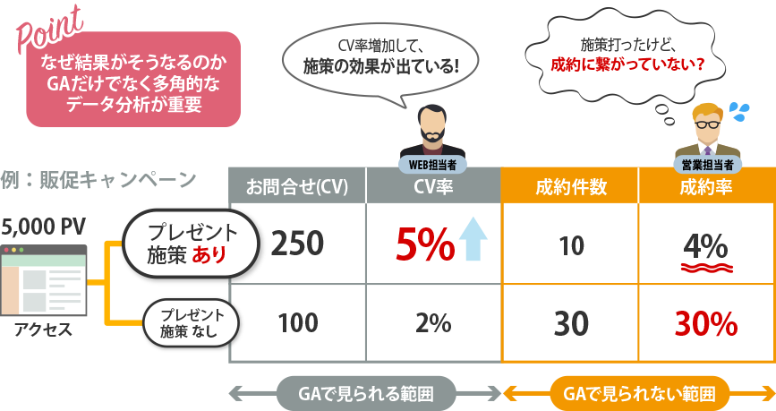 販促キャンペーン例にした施策結果データ分析図