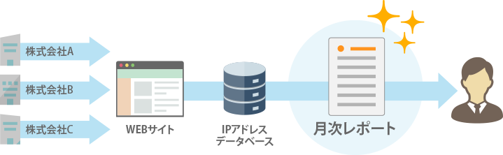 アクセス企業解析レポートイメージ図