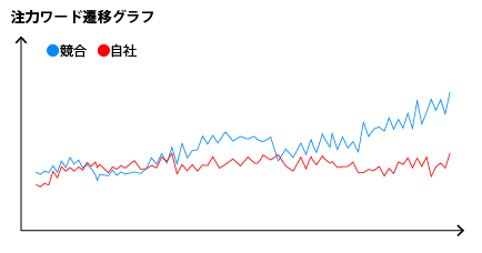 注力ワード（×競合）遷移レポートイメージ図