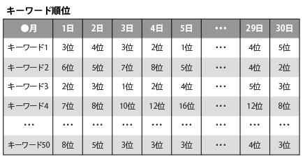 キーワード順位（日次）レポートイメージ図