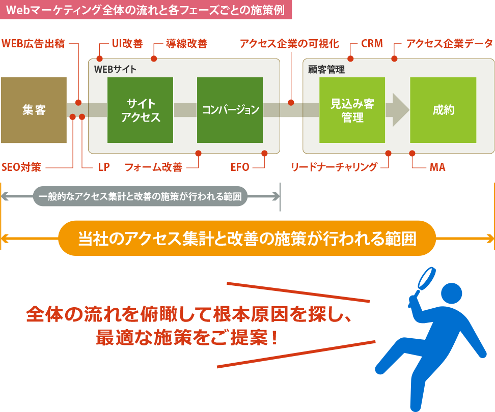 Webマーケティング全体の流れと各フェーズごとの施策例のイメージ図