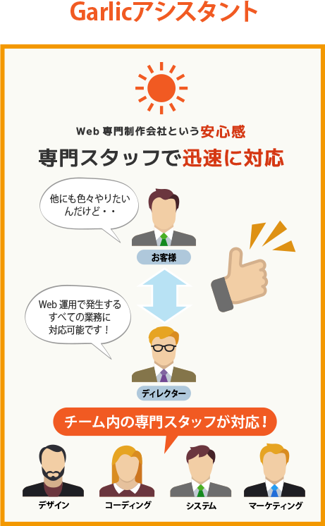 Garlic アシスタント：Web専門制作会社という安心感。専門スタッフで迅速に対応