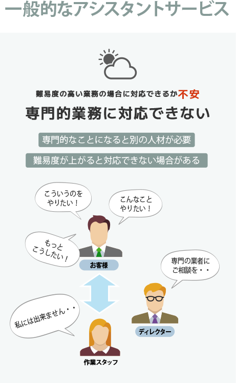 一般的なアシスタントサービス：専門的業務に対応できない、難易度が上がると対応できない場合がある