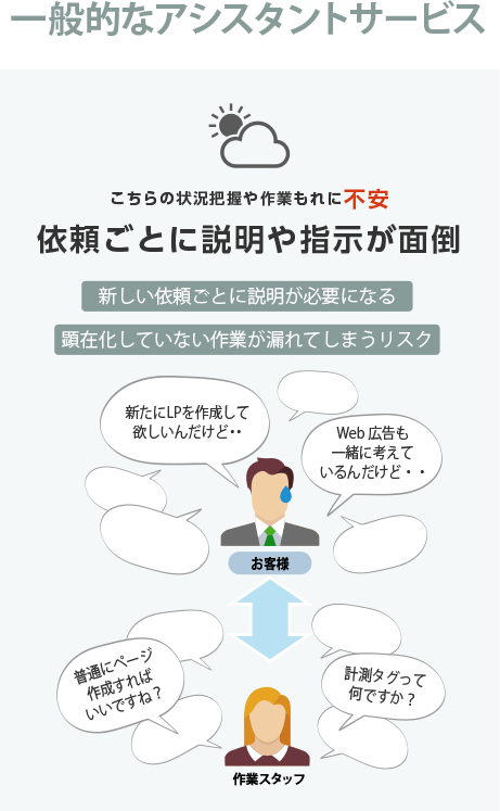 一般的なアシスタントサービス：依頼ごとに説明や指示が面倒。新しい依頼ごとに説明が必要になる。顕在化していない作業が漏れてしまうリスク