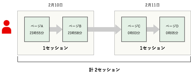 セッション0時