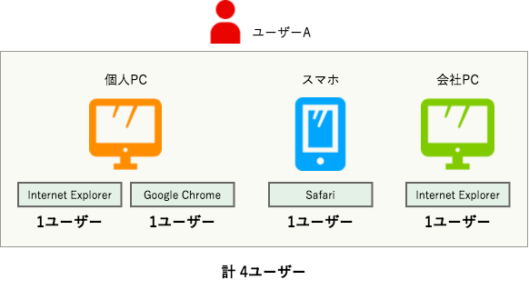 ユーザーブラウザ