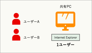 複数ユーザー