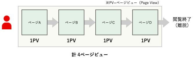 ページビュー