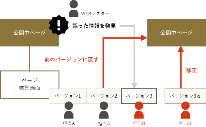 バージョン(履歴)管理