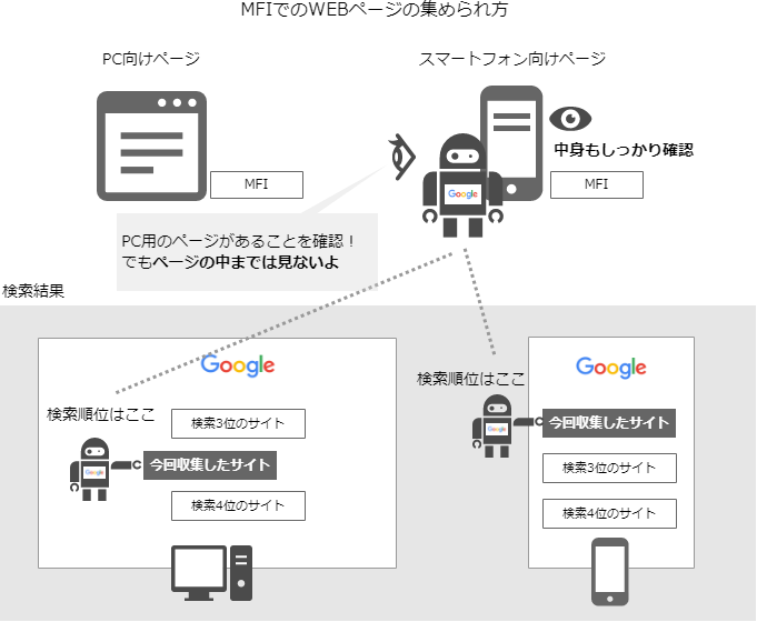 MFIでのWEBページの集められ方