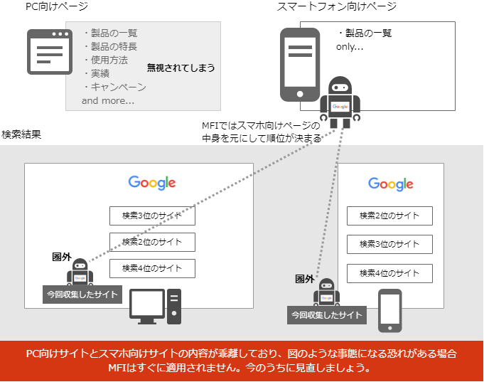 MFIが適用されると困る例