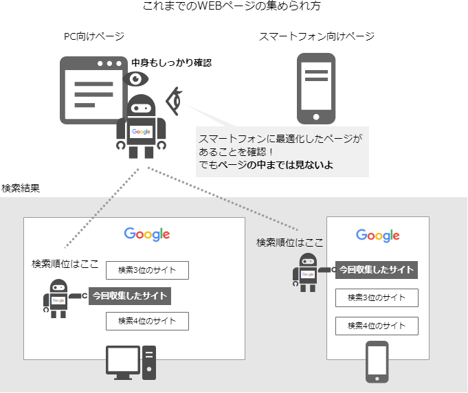 これまでのWEBページの集められ方